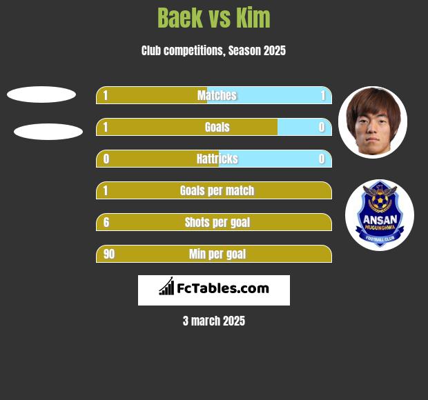 Baek vs Kim h2h player stats