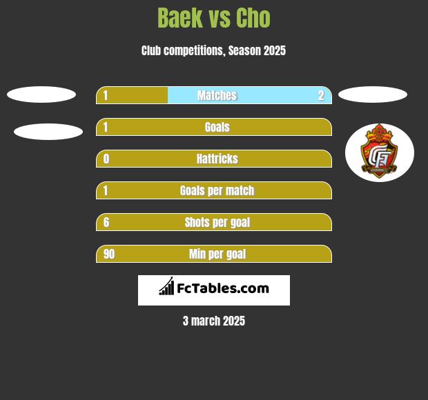 Baek vs Cho h2h player stats