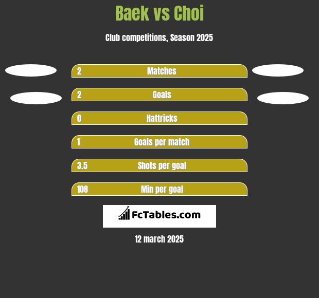 Baek vs Choi h2h player stats