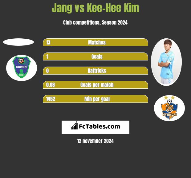 Jang vs Kee-Hee Kim h2h player stats