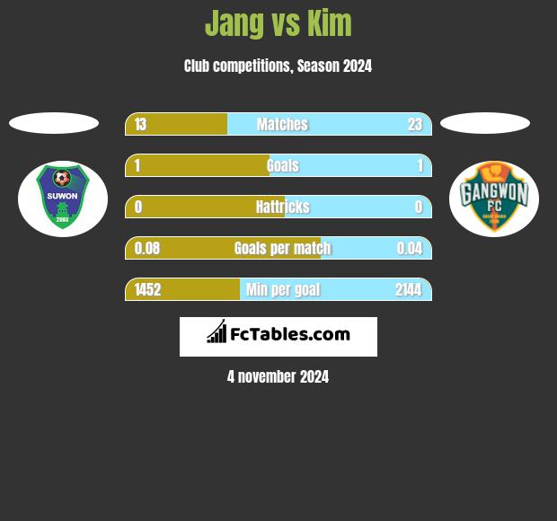 Jang vs Kim h2h player stats