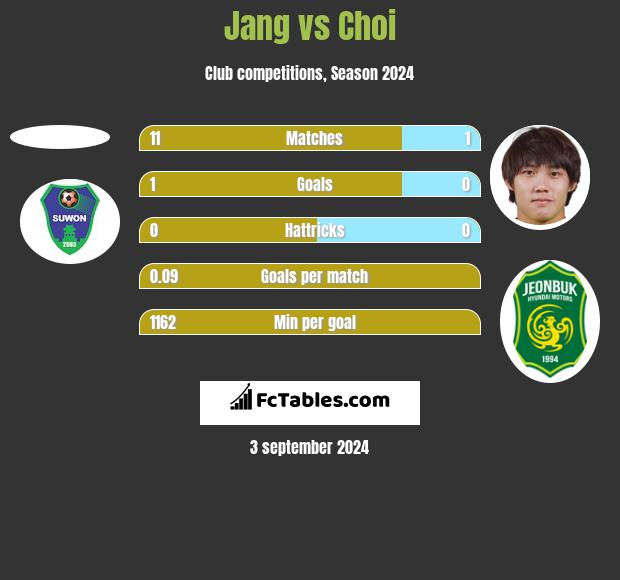 Jang vs Choi h2h player stats