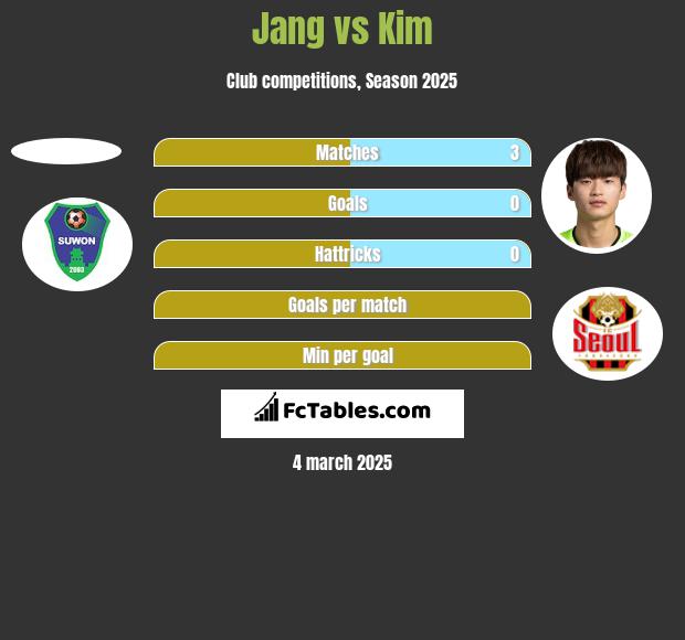 Jang vs Kim h2h player stats