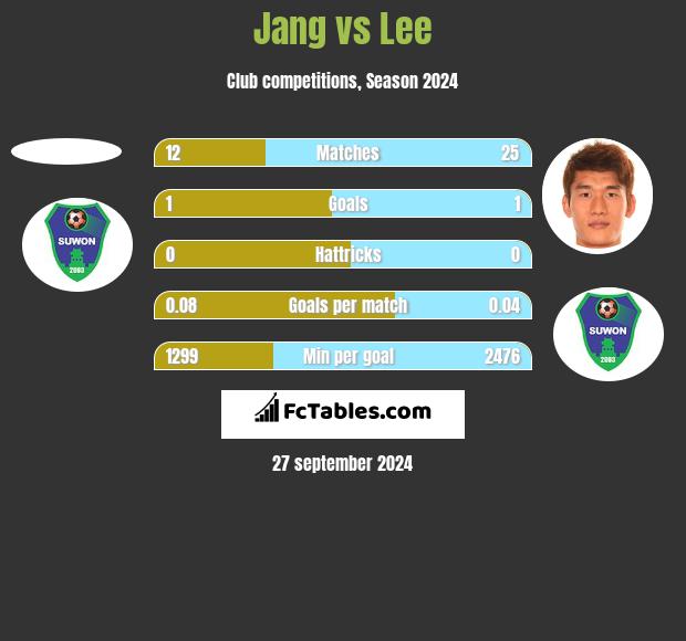 Jang vs Lee h2h player stats