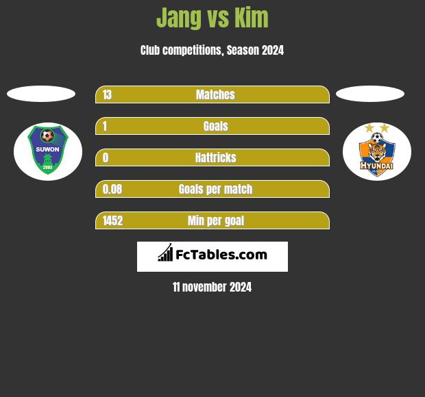 Jang vs Kim h2h player stats