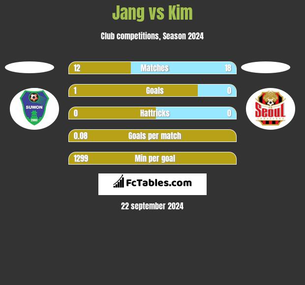 Jang vs Kim h2h player stats