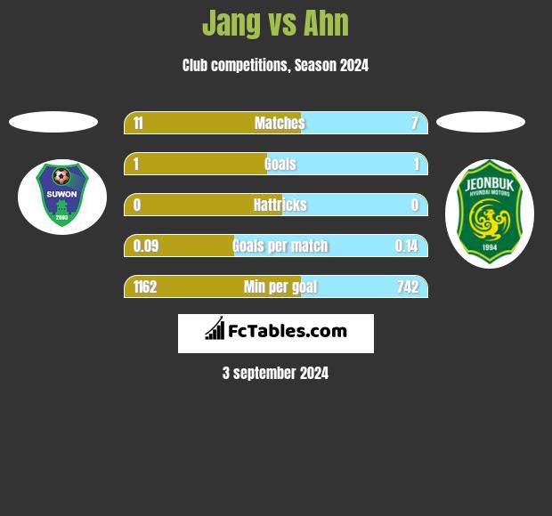 Jang vs Ahn h2h player stats