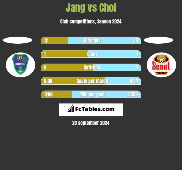 Jang vs Choi h2h player stats