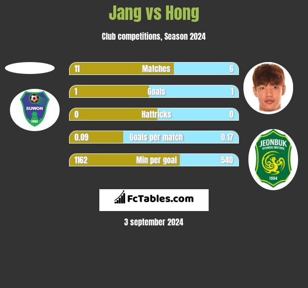 Jang vs Hong h2h player stats