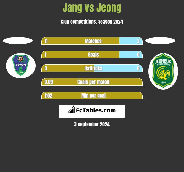 Jang vs Jeong h2h player stats