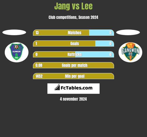 Jang vs Lee h2h player stats