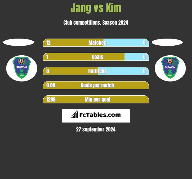 Jang vs Kim h2h player stats