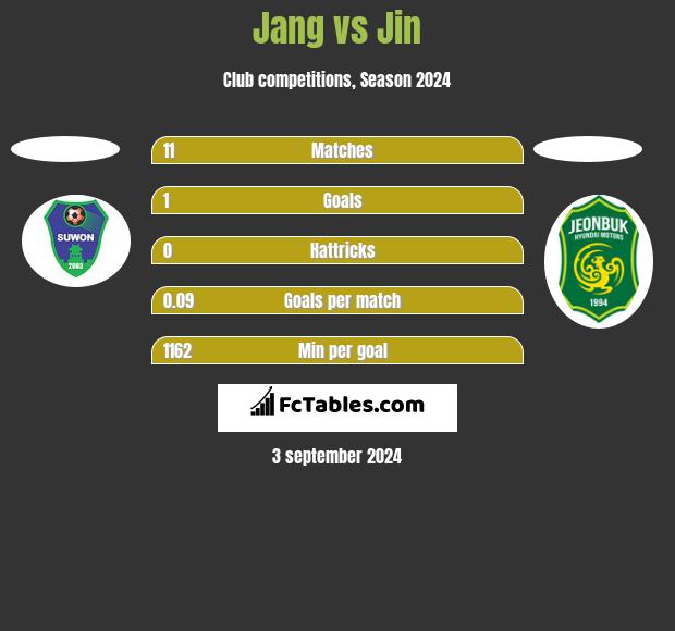 Jang vs Jin h2h player stats