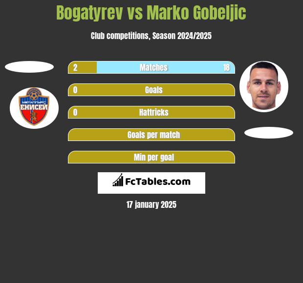 Bogatyrev vs Marko Gobeljic h2h player stats