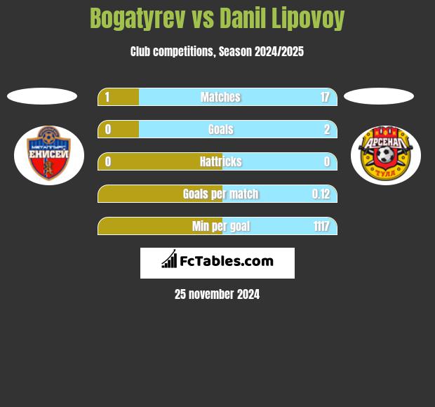 Bogatyrev vs Danil Lipovoy h2h player stats