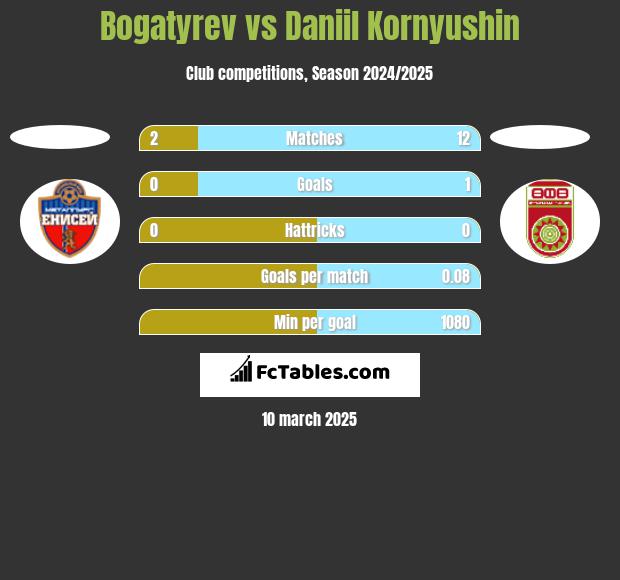 Bogatyrev vs Daniil Kornyushin h2h player stats