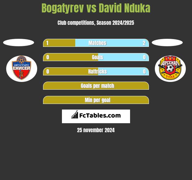 Bogatyrev vs David Nduka h2h player stats