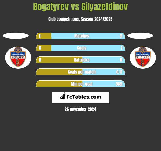 Bogatyrev vs Gilyazetdinov h2h player stats