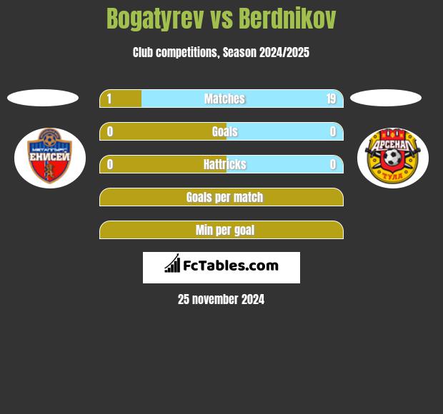 Bogatyrev vs Berdnikov h2h player stats