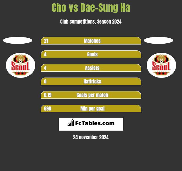 Cho vs Dae-Sung Ha h2h player stats