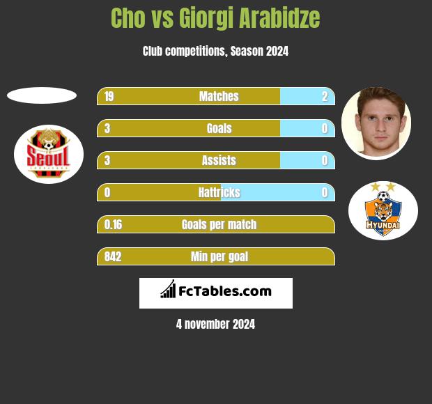 Cho vs Giorgi Arabidze h2h player stats