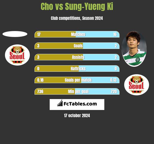 Cho vs Sung-Yueng Ki h2h player stats