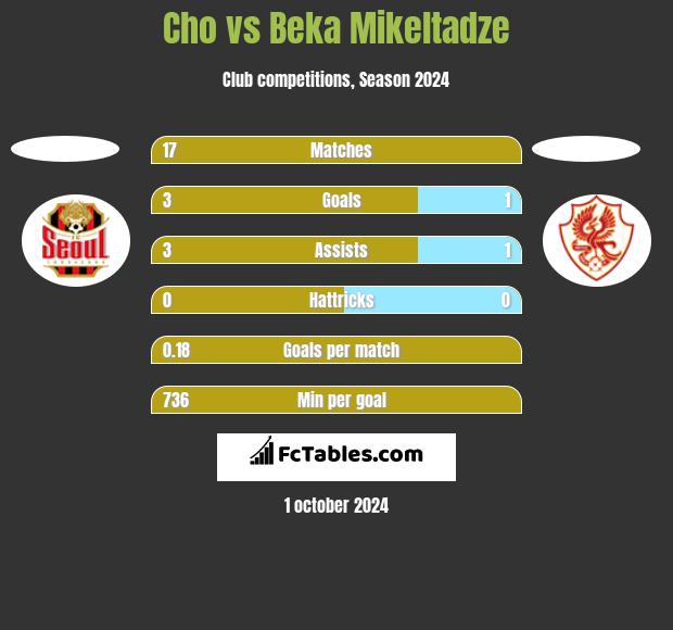 Cho vs Beka Mikeltadze h2h player stats