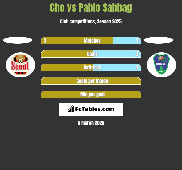 Cho vs Pablo Sabbag h2h player stats