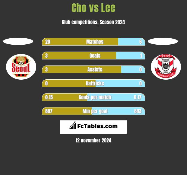 Cho vs Lee h2h player stats