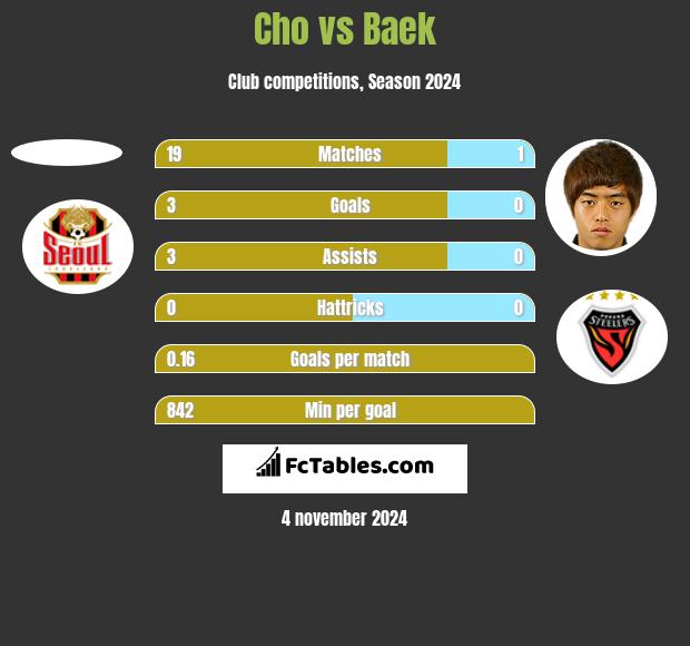 Cho vs Baek h2h player stats