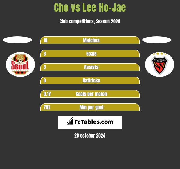 Cho vs Lee Ho-Jae h2h player stats