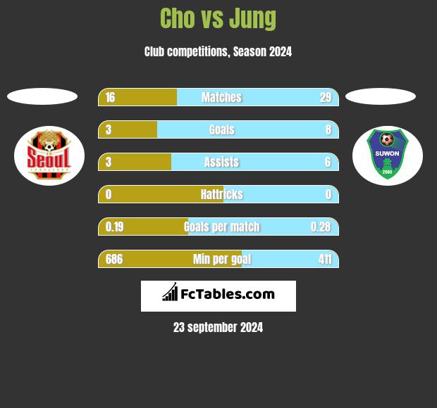 Cho vs Jung h2h player stats