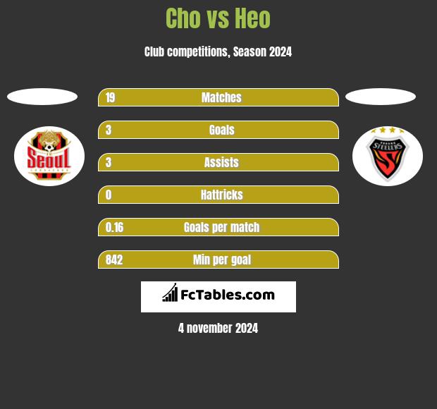 Cho vs Heo h2h player stats