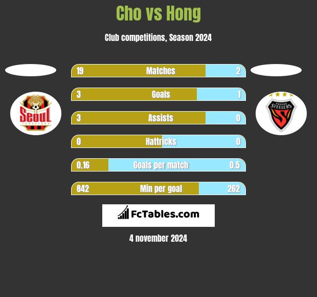 Cho vs Hong h2h player stats