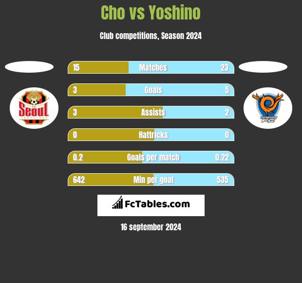 Cho vs Yoshino h2h player stats