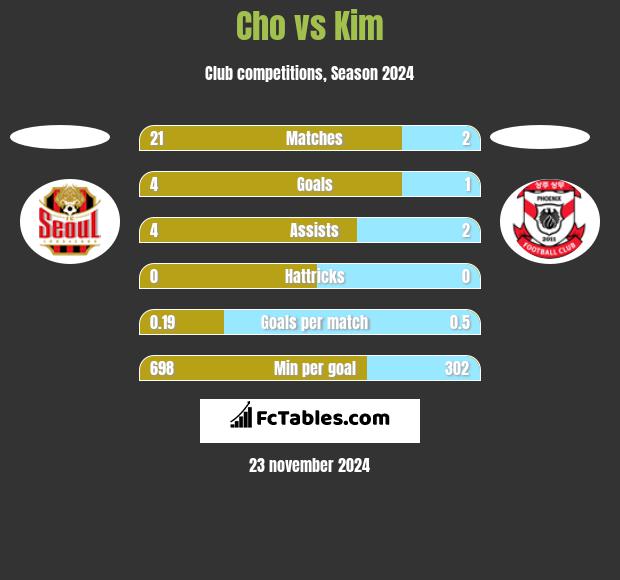 Cho vs Kim h2h player stats