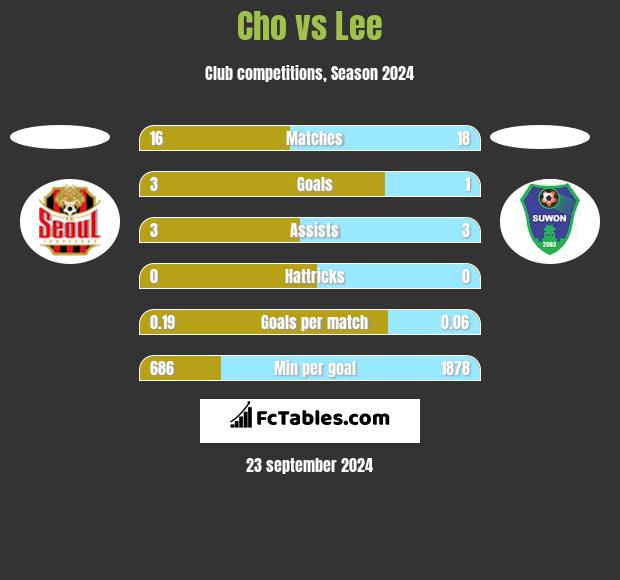 Cho vs Lee h2h player stats