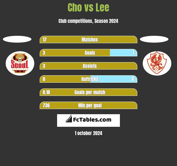 Cho vs Lee h2h player stats