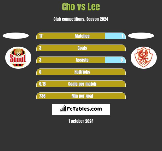 Cho vs Lee h2h player stats