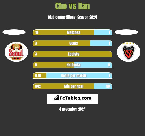 Cho vs Han h2h player stats