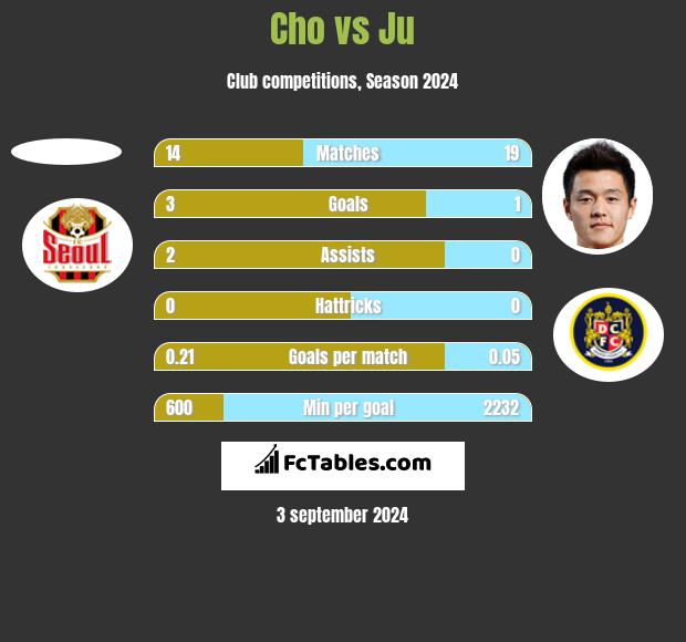 Cho vs Ju h2h player stats