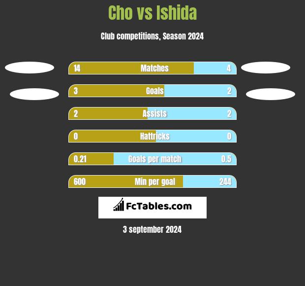 Cho vs Ishida h2h player stats