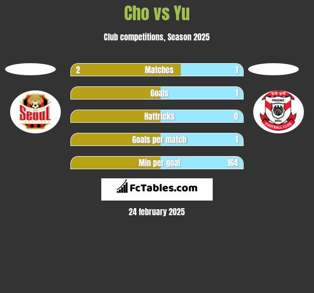 Cho vs Yu h2h player stats