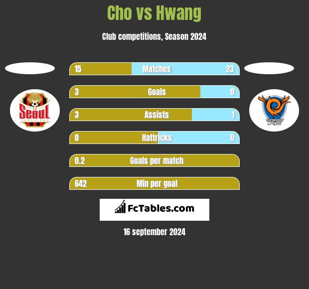 Cho vs Hwang h2h player stats