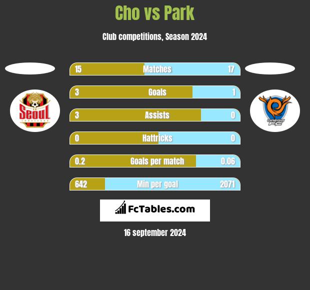 Cho vs Park h2h player stats