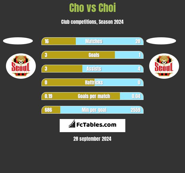 Cho vs Choi h2h player stats