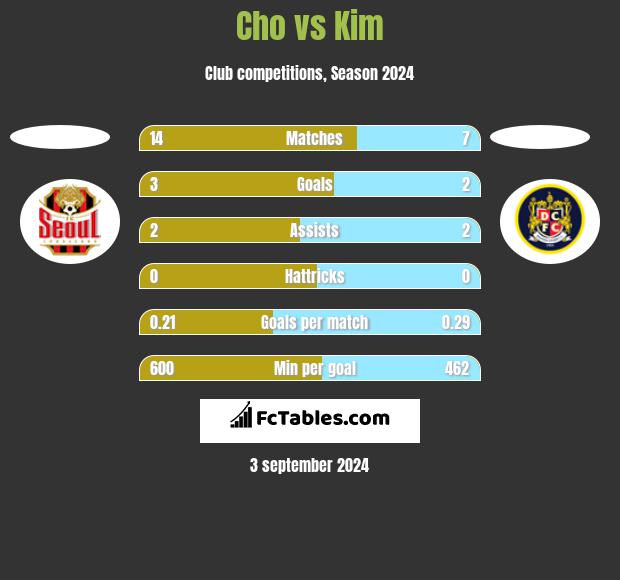 Cho vs Kim h2h player stats