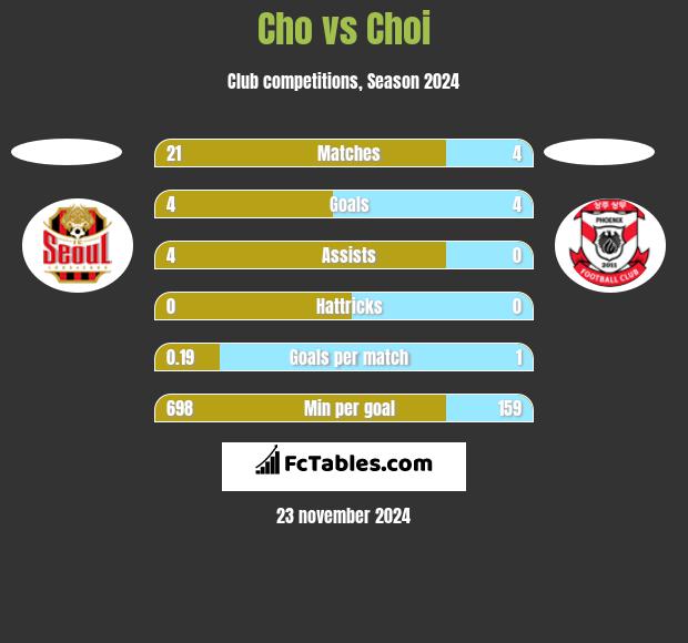 Cho vs Choi h2h player stats