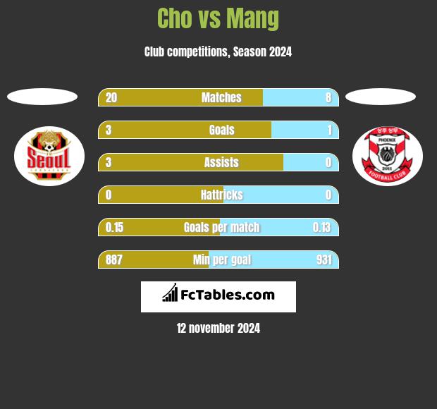 Cho vs Mang h2h player stats