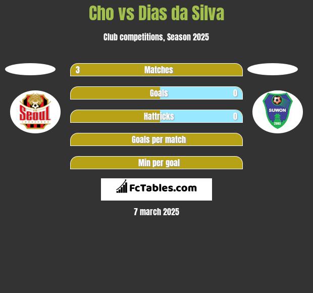 Cho vs Dias da Silva h2h player stats